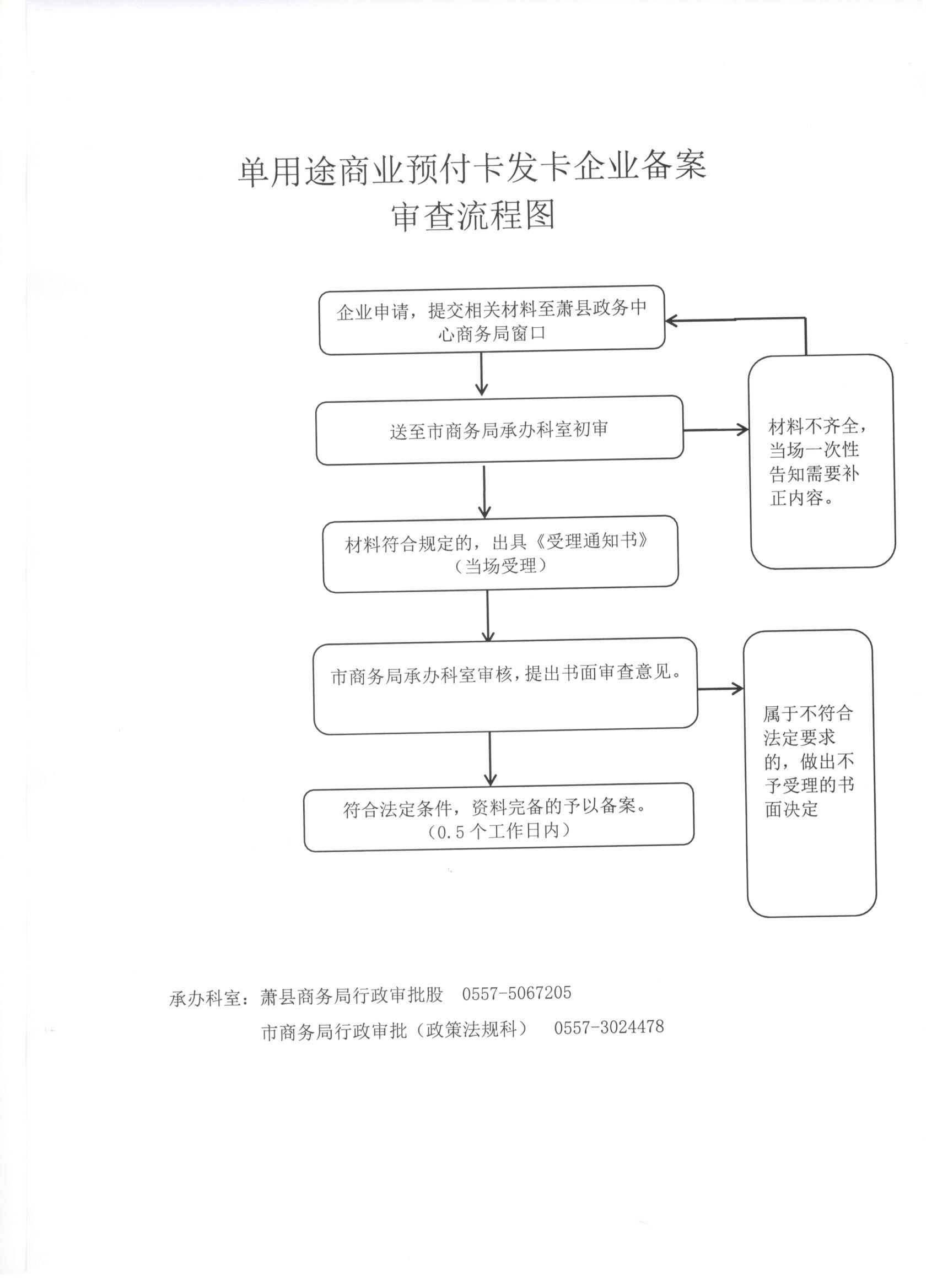 单用途商业预付卡发卡企业备案审查流程图_萧县人民政府